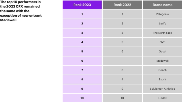 Diese Modeunternehmen sind Vorreiter beim Klimaschutz - Circular Fashion Index 2023 zeigt den mangelnden Fortschritt der Unternehmen - Quelle: Kearney